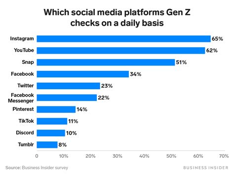 gen z social media statistics.